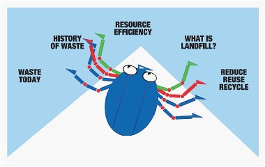 During your journey today we will look at resource efficiency and the problems with landfilling waste.