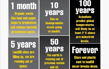 How long does it take for waste materials to break down in landfill and what is the environmental impact? 