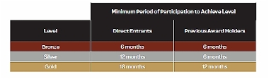 dofe participation times