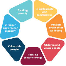 Seven coloured wedges in a circle each with a summarised version of one of the corporate plan priorities written on them