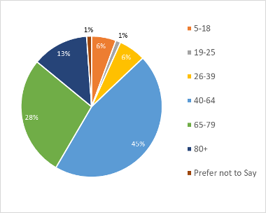 Pie chart showing the age ranges of carers who responded to our survey: 6% aged 5 to 18; 1% aged 19 to 25; 6% aged 26 to 39; 45% aged 40 to 64; 28% aged 65 to 79; 13% aged 80 and over; 1% preferred not to say.