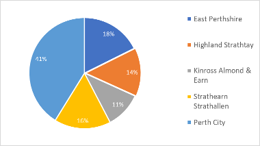 Pie chart showing which areas where carers are from: 18% from East Perthshire; 14% from Highland and Strathtay; 11% from Kinross, Almond and Earn; 16% from Strathearn and Strathallan; 41% from Perth City