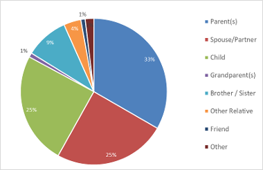 Pie chart showing who carers support: 33% support a parent(s); 25% a spouse/partner; 25% a child; 1% a grandparent(s); 9% a brother/sister; 4% an other relative; 1% a friend; 2% other