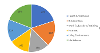 Pie chart showing the impact caring has on carers: 20% said health and wellbeing; 18% said relationships; 14% said work/education/training; 14% said finances; 15% said living environment; 19% said life balance