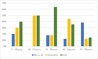 Bar graph depicting how caring affects carers in different age groups ability to access work education and training. 60% of carers in the 26-39 age band said caring impacted "a lot" on their work education and training