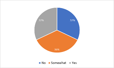 Pie chart showing how carers feel they are being supported by their employers: 32% said they don't feel supported; 36% said somewhat supported; 32% said they feel supported