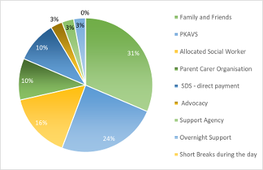 Pie chart showing how parent carers get support: 31% from family and friends; 24% from PKAVS; 16% allocated Social Worker; 10% parent carer organisation; 10% SDS direct payment; 3% advocacy; 3% support agency; 3% from overnight support; 0% short breaks