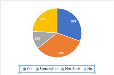 Pie chart showing the extent to which carers were satisfied with the support they receive as carers: 30% feel satisfied; 34% feel somewhat satisfied; 12% said not sure; 24% were not satisfied