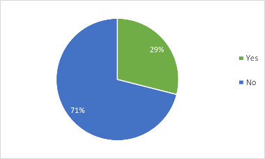 Pie chart showing that 29% of young carers said they got enough breaks from their caring role, 71% said they did not