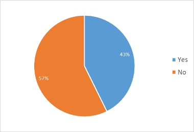 Pie chart showing 43% of young carers felt they were supported by their school or college, 57% said they were not supported by their school or college