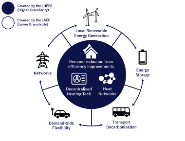 Diagram illustrating strategic priority areas for decarbonisation covered within the Perth and Kinross Local Heat and Energy Efficiency Strategy and the Local Area Energy Plan