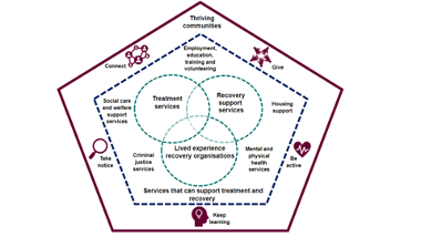 A diagram of a recovery support services