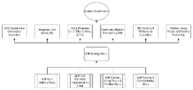 A diagram of the ADP strategy group linking to the Scottish government