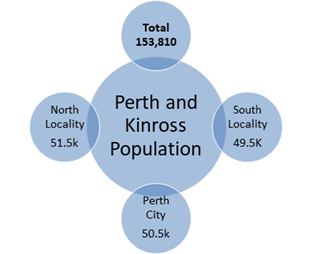 A diagram Perth and Kinross Population. This shows North Locality having a population of 51.5k, South Locality having a population of 49.5k, Perth city 50.5k, and a total of 153,810