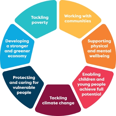 Severn coloured wedges in a circle each with one of the Corporate Plan priorities written on them