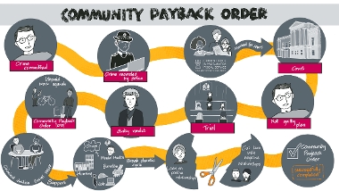 Graphic showing pathway through a community payback order in a series of circles with sketched illustrations of people - the text descriptions of those steps are included in the body of the web page